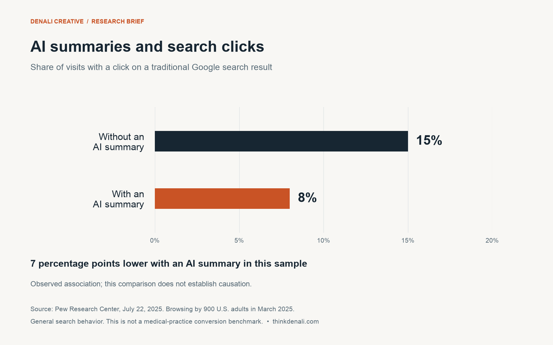 Bar chart showing traditional-result clicks in 15% of Google visits without an AI summary and 8% with one, based on Pew Research Center's March 2025 sample.