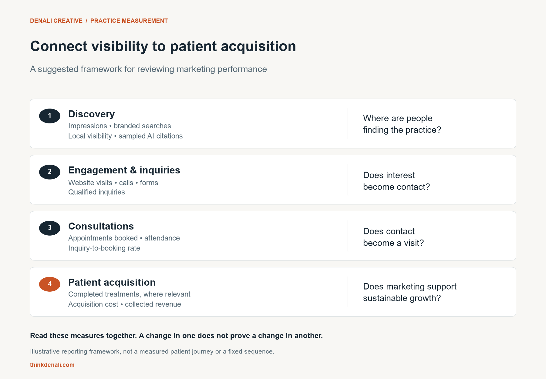 Four-part measurement framework covering discovery, engagement and inquiries, consultations, and patient acquisition.